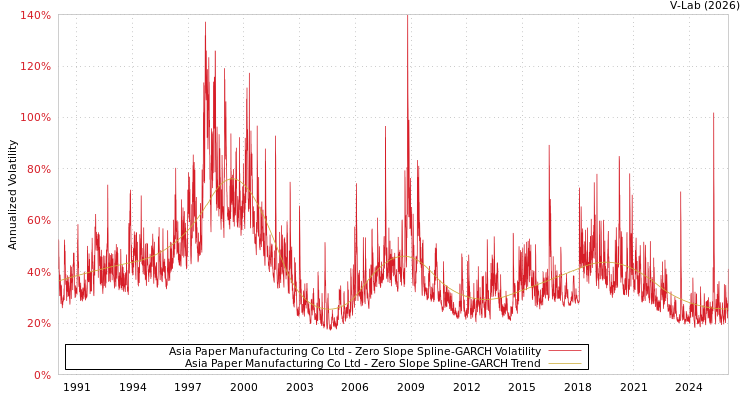 graph of Asia Paper Manufacturing Co Ltd S0GARCH