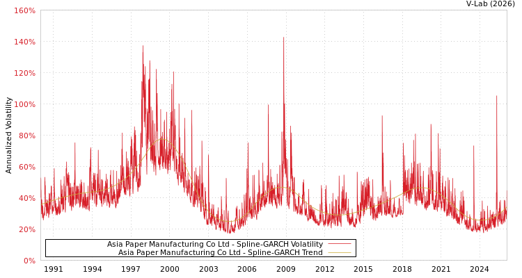 graph of Asia Paper Manufacturing Co Ltd SGARCH