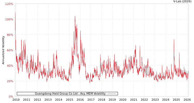 graph of Guangdong Haid Group Co Ltd AMEM