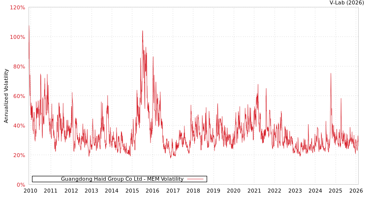 graph of Guangdong Haid Group Co Ltd MEM