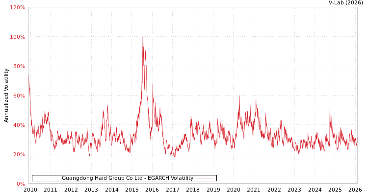 graph of Guangdong Haid Group Co Ltd EGARCH