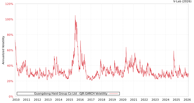 graph of Guangdong Haid Group Co Ltd GJR-GARCH