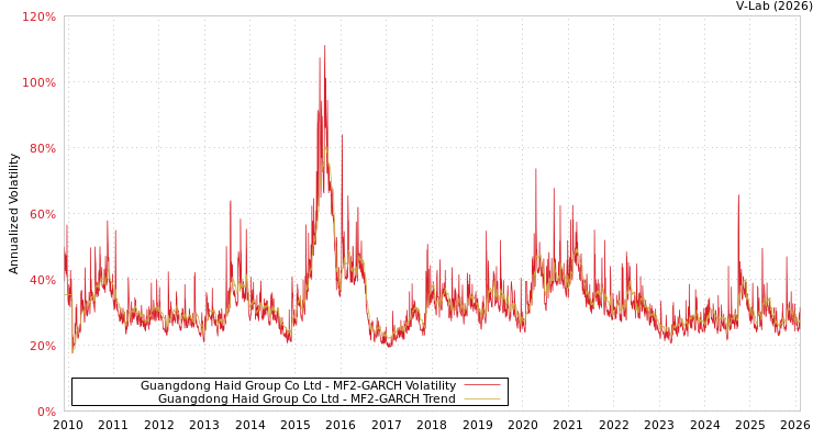 graph of Guangdong Haid Group Co Ltd MF2-GARCH
