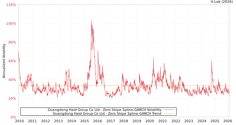 graph of Guangdong Haid Group Co Ltd S0GARCH