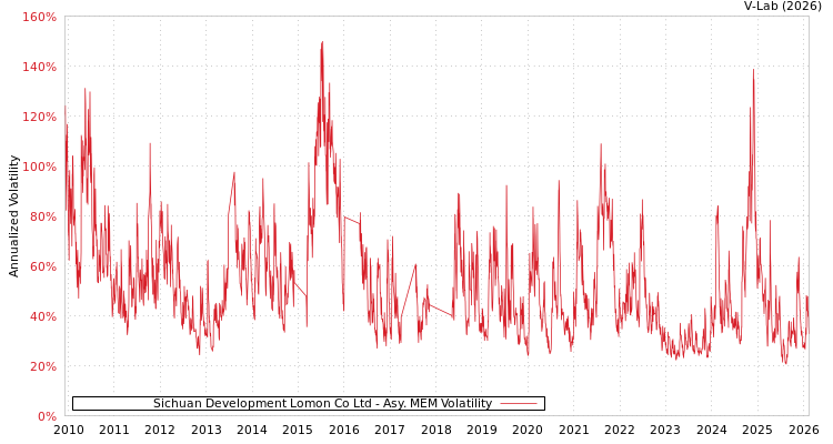 graph of Sichuan Development Lomon Co Ltd AMEM