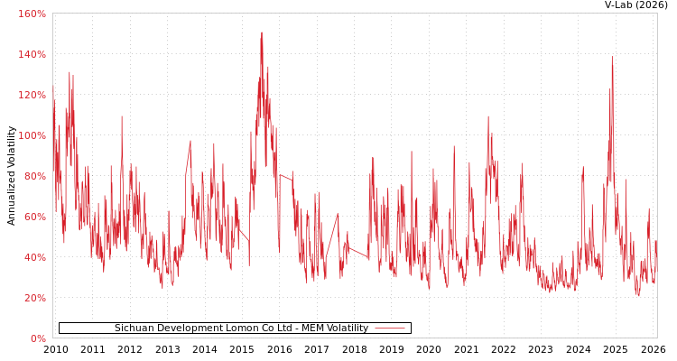 graph of Sichuan Development Lomon Co Ltd MEM