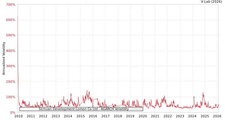 graph of Sichuan Development Lomon Co Ltd AGARCH