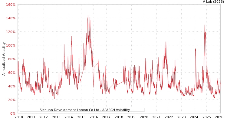 graph of Sichuan Development Lomon Co Ltd APARCH