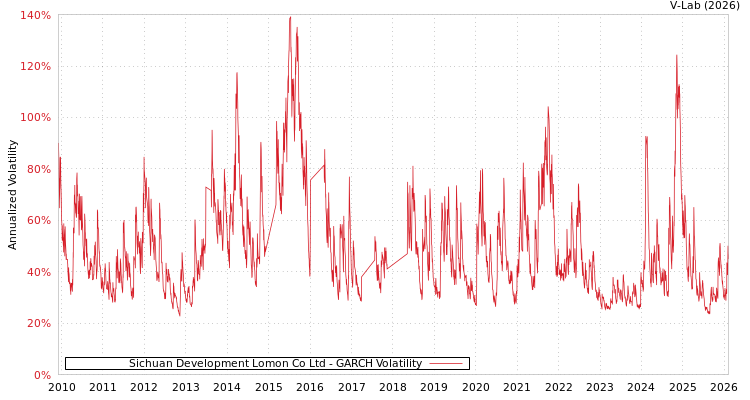 graph of Sichuan Development Lomon Co Ltd GARCH