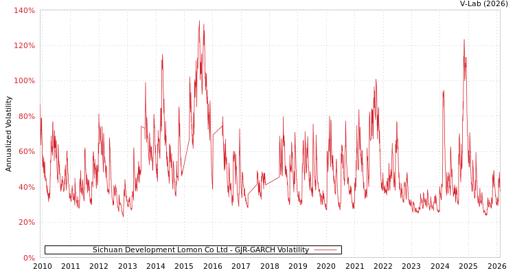 graph of Sichuan Development Lomon Co Ltd GJR-GARCH