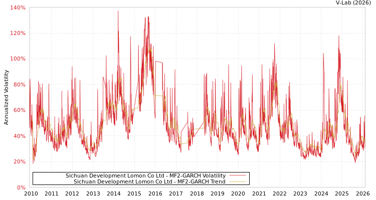 graph of Sichuan Development Lomon Co Ltd MF2-GARCH