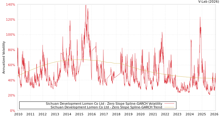 graph of Sichuan Development Lomon Co Ltd S0GARCH