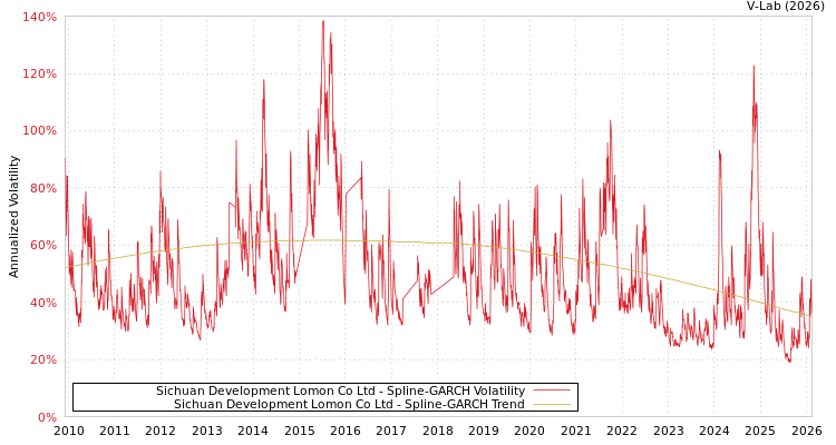 graph of Sichuan Development Lomon Co Ltd SGARCH