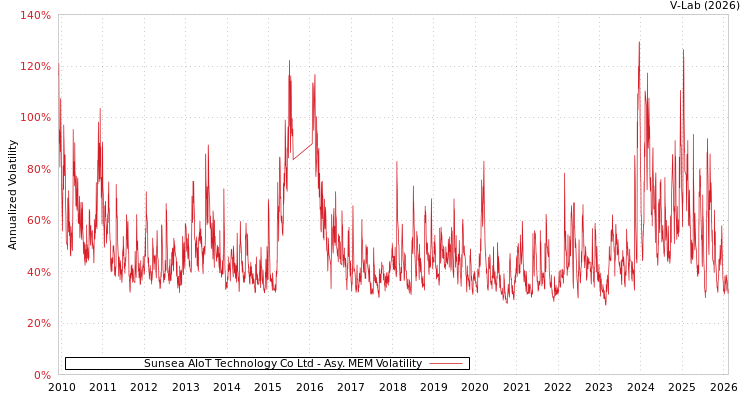 graph of Sunsea AIoT Technology Co Ltd AMEM