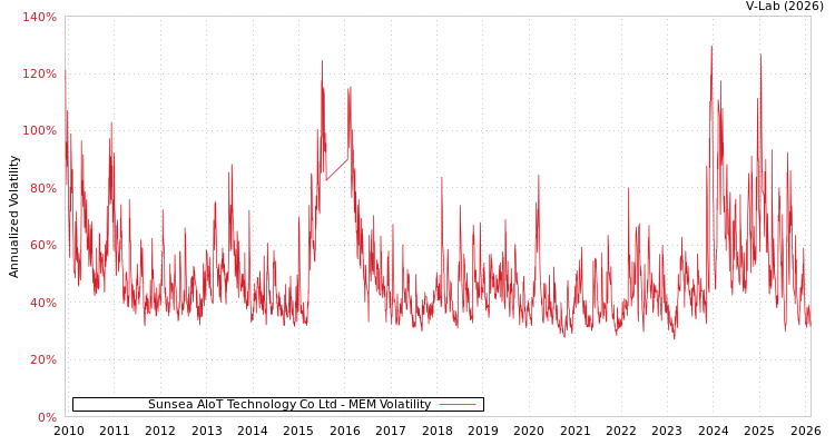 graph of Sunsea AIoT Technology Co Ltd MEM