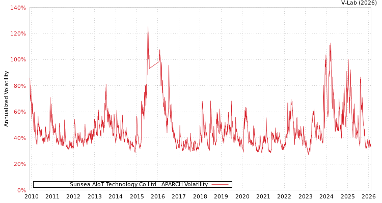 graph of Sunsea AIoT Technology Co Ltd APARCH