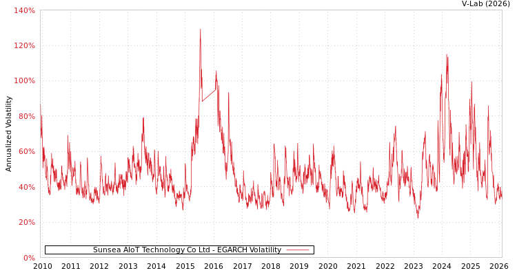 graph of Sunsea AIoT Technology Co Ltd EGARCH