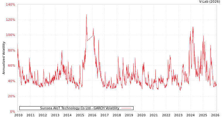 graph of Sunsea AIoT Technology Co Ltd GARCH
