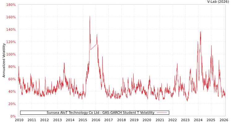 graph of Sunsea AIoT Technology Co Ltd GAS-GARCH-T