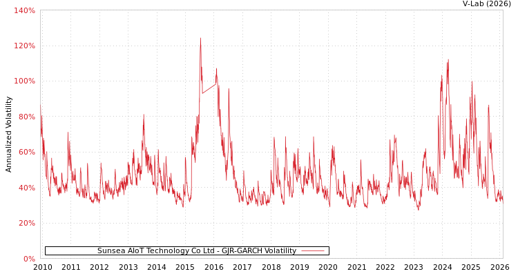 graph of Sunsea AIoT Technology Co Ltd GJR-GARCH