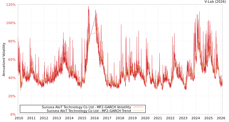 graph of Sunsea AIoT Technology Co Ltd MF2-GARCH