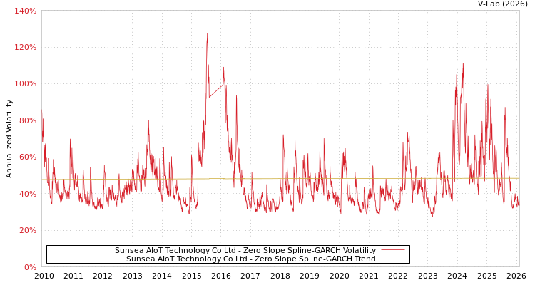graph of Sunsea AIoT Technology Co Ltd S0GARCH