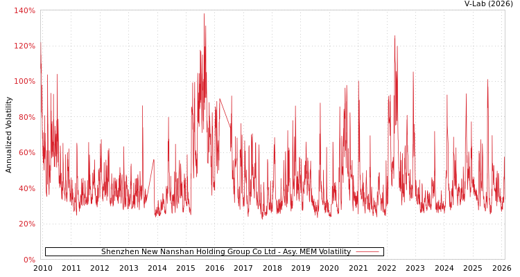 graph of Shenzhen New Nanshan Holding Group Co Ltd AMEM