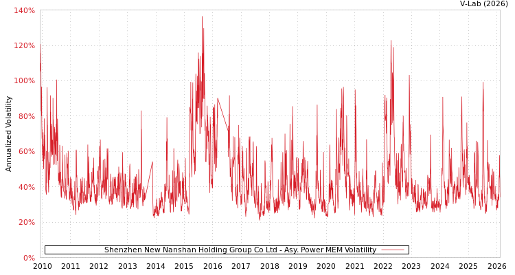 graph of Shenzhen New Nanshan Holding Group Co Ltd APMEM