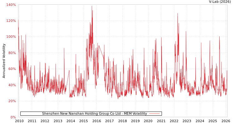 graph of Shenzhen New Nanshan Holding Group Co Ltd MEM
