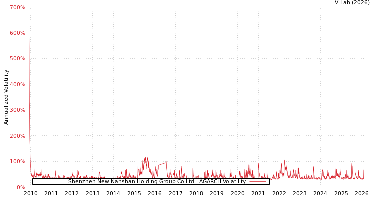 graph of Shenzhen New Nanshan Holding Group Co Ltd AGARCH