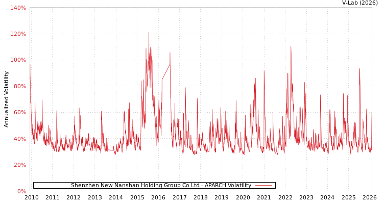 graph of Shenzhen New Nanshan Holding Group Co Ltd APARCH