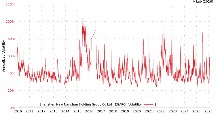 graph of Shenzhen New Nanshan Holding Group Co Ltd EGARCH