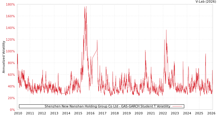 graph of Shenzhen New Nanshan Holding Group Co Ltd GAS-GARCH-T