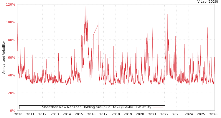 graph of Shenzhen New Nanshan Holding Group Co Ltd GJR-GARCH