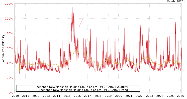 graph of Shenzhen New Nanshan Holding Group Co Ltd MF2-GARCH