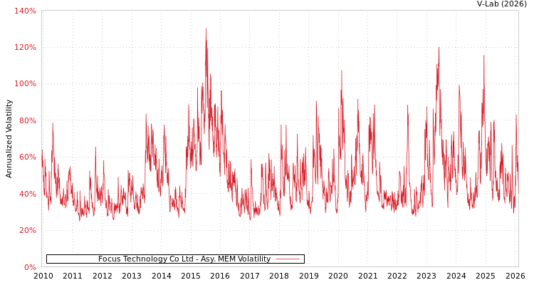 graph of Focus Technology Co Ltd AMEM