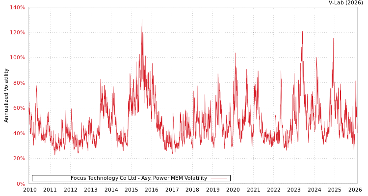 graph of Focus Technology Co Ltd APMEM