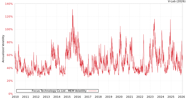 graph of Focus Technology Co Ltd MEM