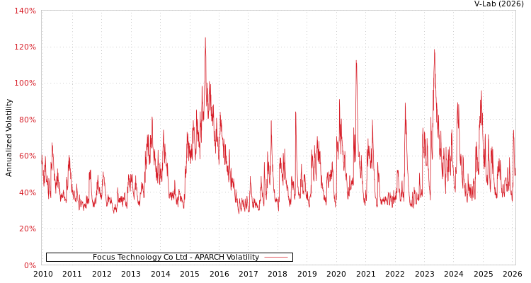 graph of Focus Technology Co Ltd APARCH