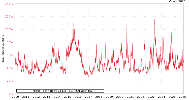 graph of Focus Technology Co Ltd EGARCH