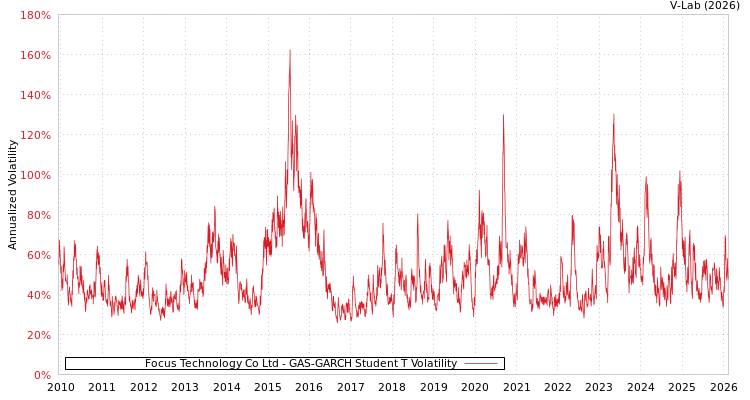 graph of Focus Technology Co Ltd GAS-GARCH-T