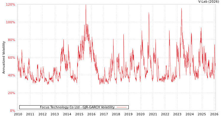 graph of Focus Technology Co Ltd GJR-GARCH