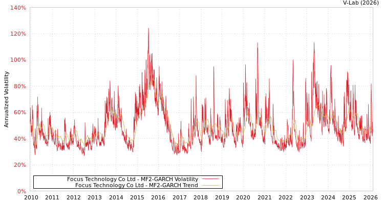 graph of Focus Technology Co Ltd MF2-GARCH