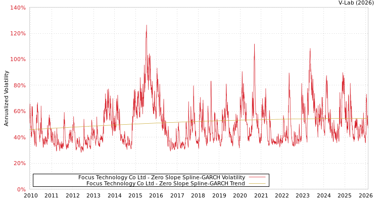 graph of Focus Technology Co Ltd S0GARCH