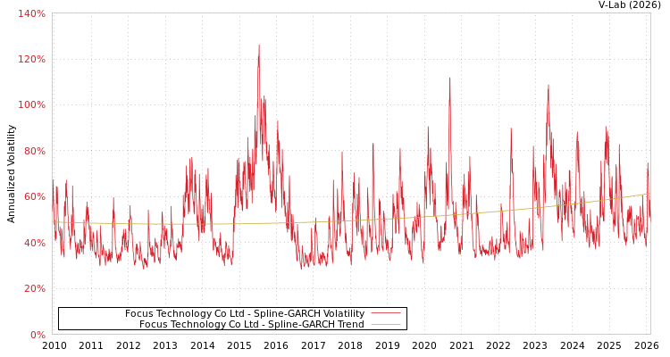 graph of Focus Technology Co Ltd SGARCH