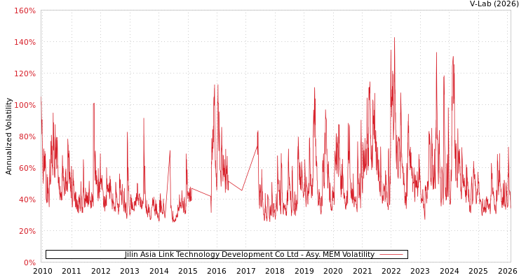 graph of Jilin Asia Link Technology Development Co Ltd AMEM