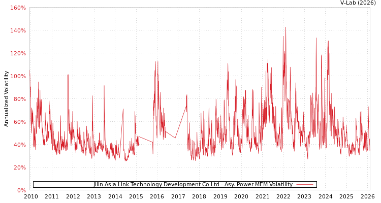 graph of Jilin Asia Link Technology Development Co Ltd APMEM