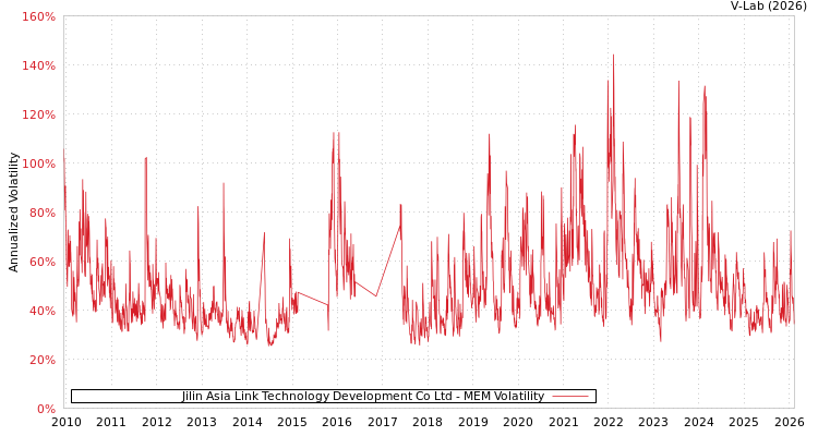 graph of Jilin Asia Link Technology Development Co Ltd MEM
