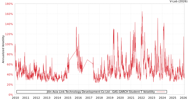 graph of Jilin Asia Link Technology Development Co Ltd GAS-GARCH-T
