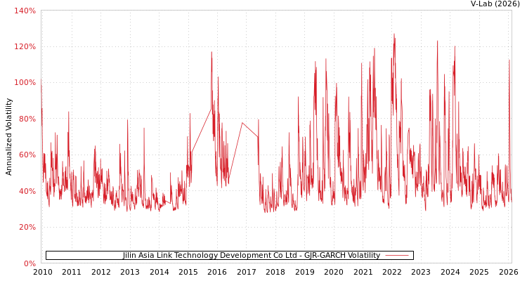 graph of Jilin Asia Link Technology Development Co Ltd GJR-GARCH